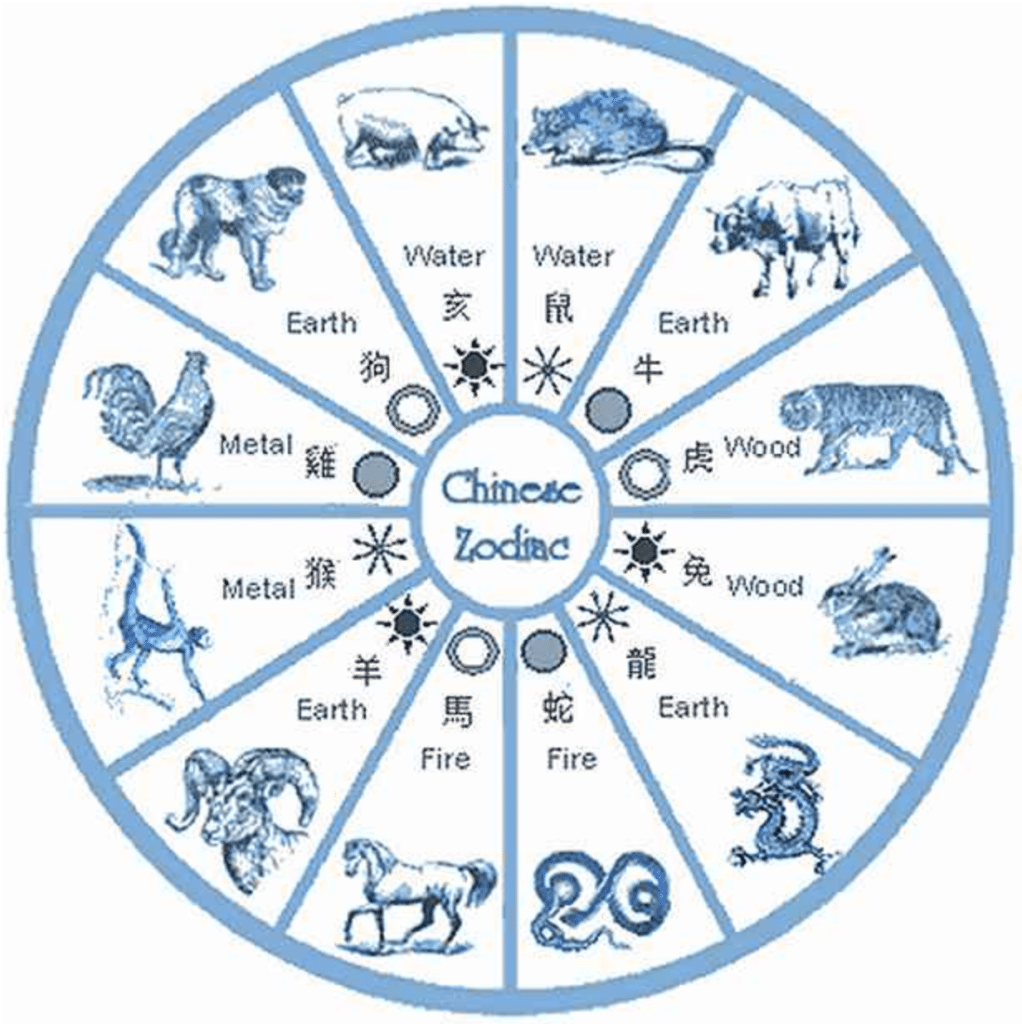 signes astrologiques chinois